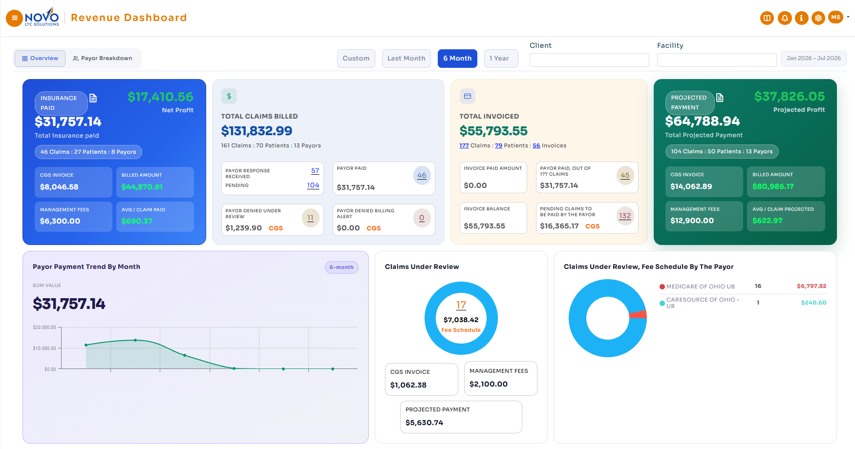 Novo LTC order management dashboard